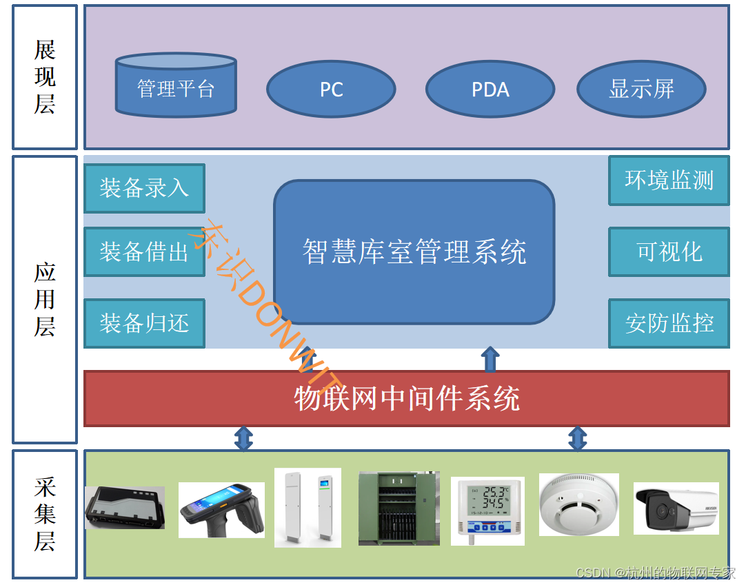 智慧库室管控系统-部队装备综合管理系统