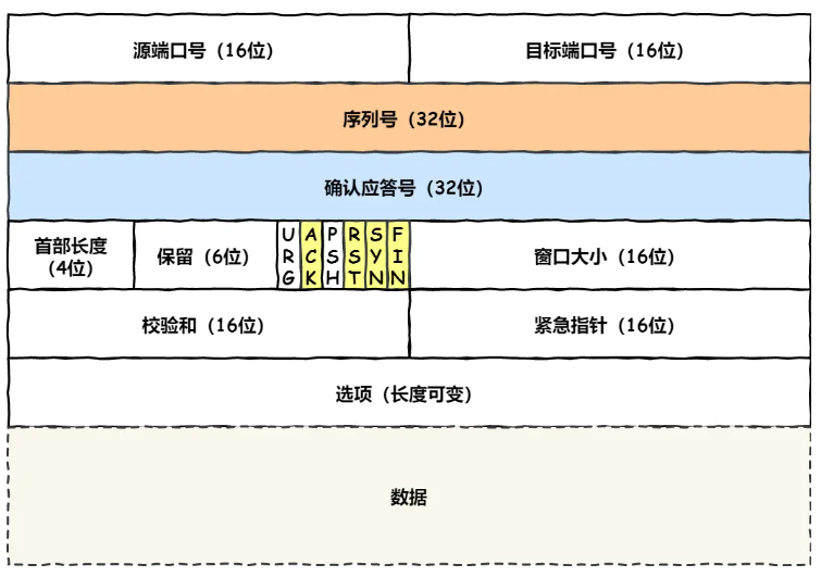 【八股】计算机网络篇