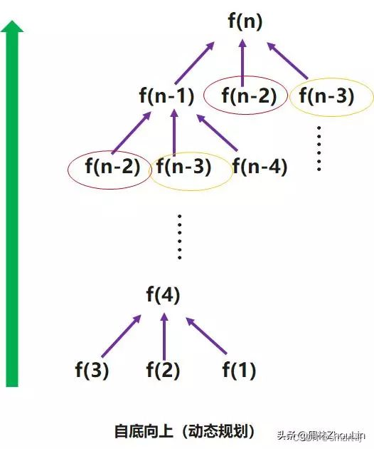 数据解构+算法（第07篇）：动态编程！黄袍加身！