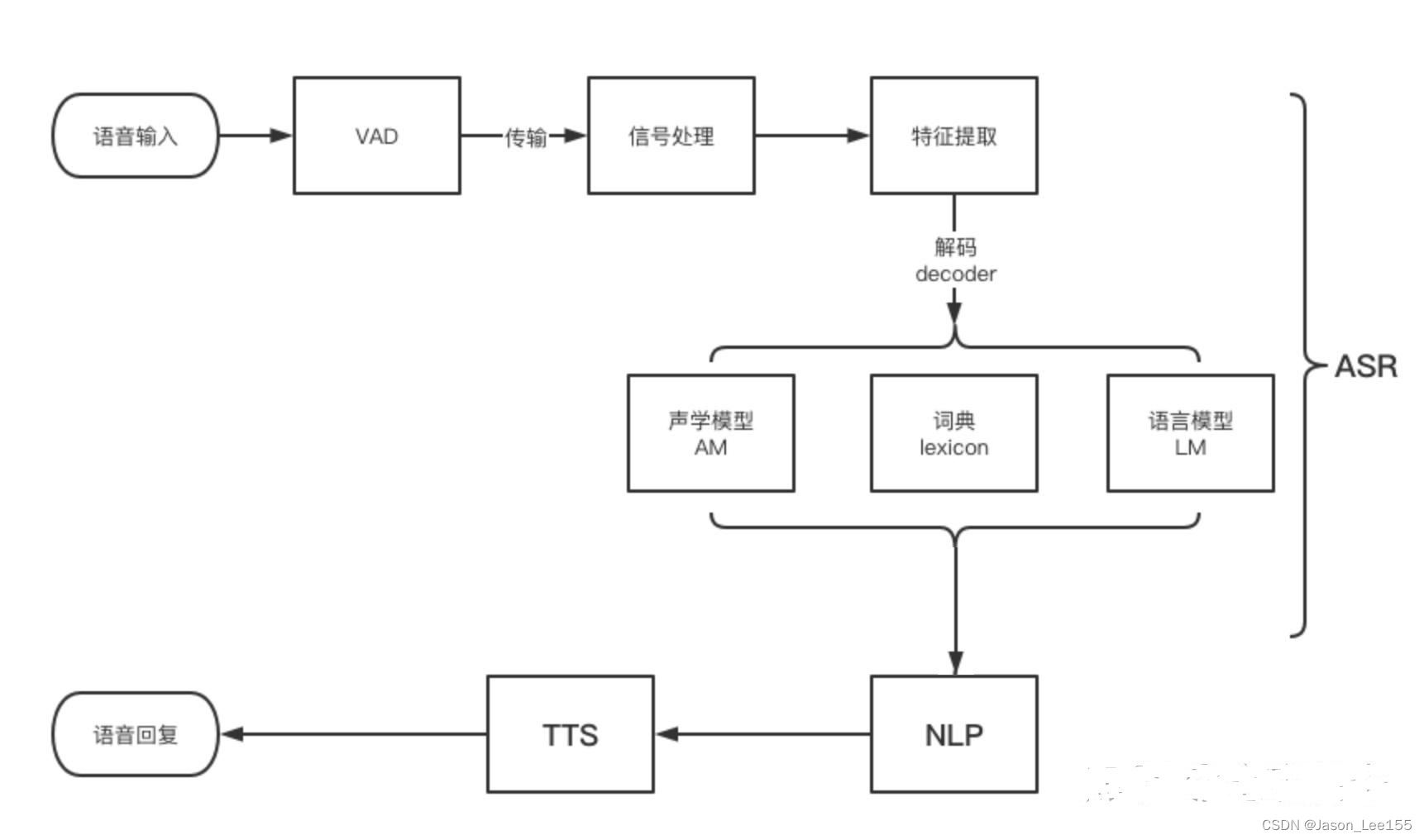 语音识别流程图简介