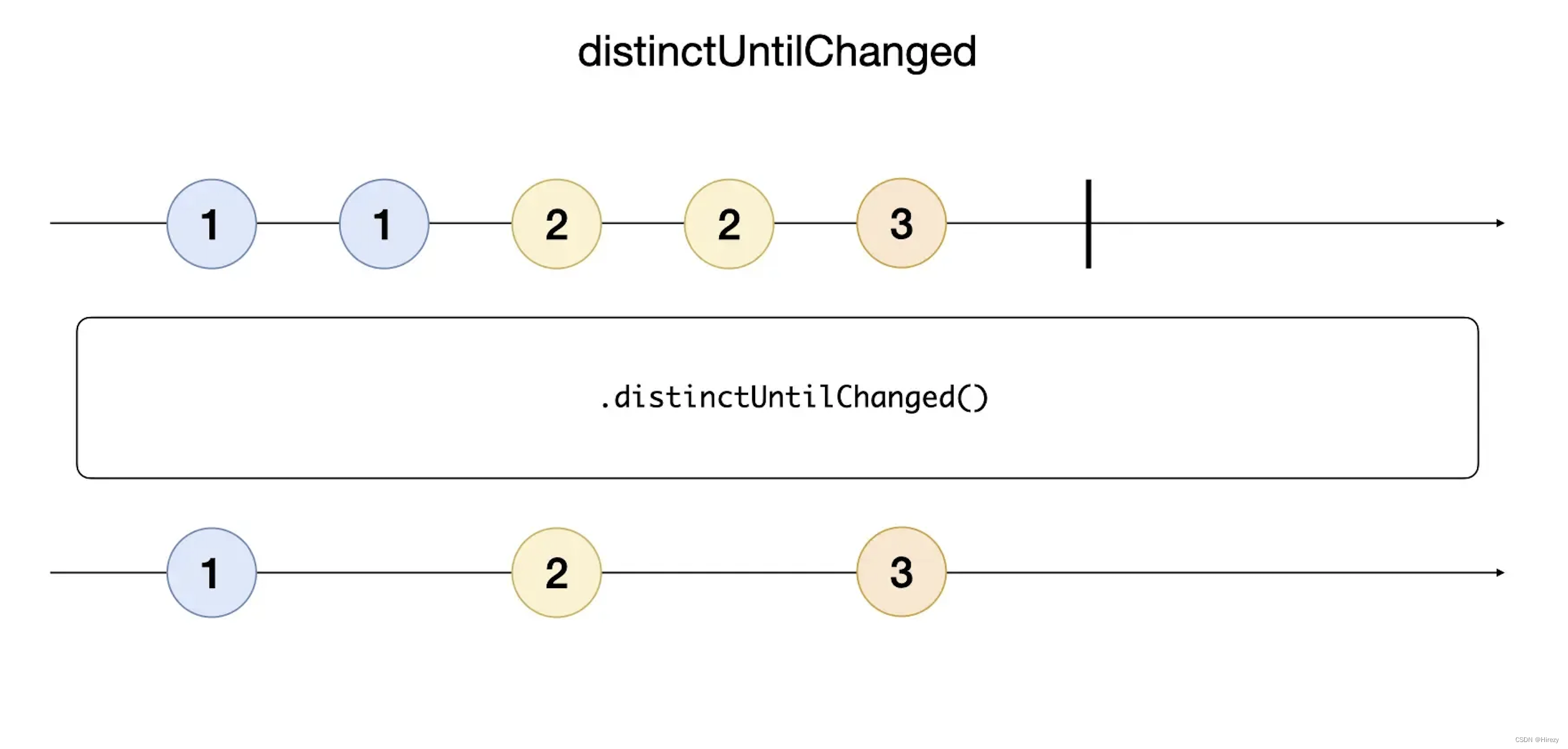 Kotlin Flow 操作符