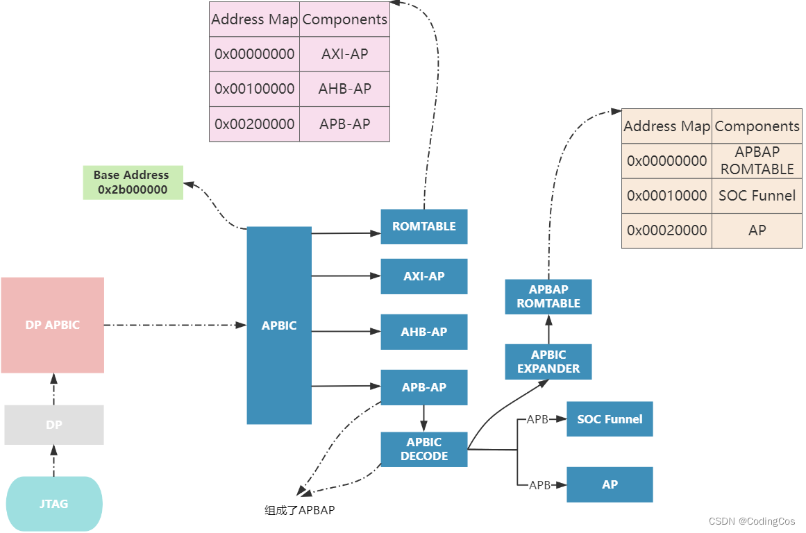 【ARM Coresight 系列 2 文章 -- Trace32 对 APBIC 地址的配置 介绍】