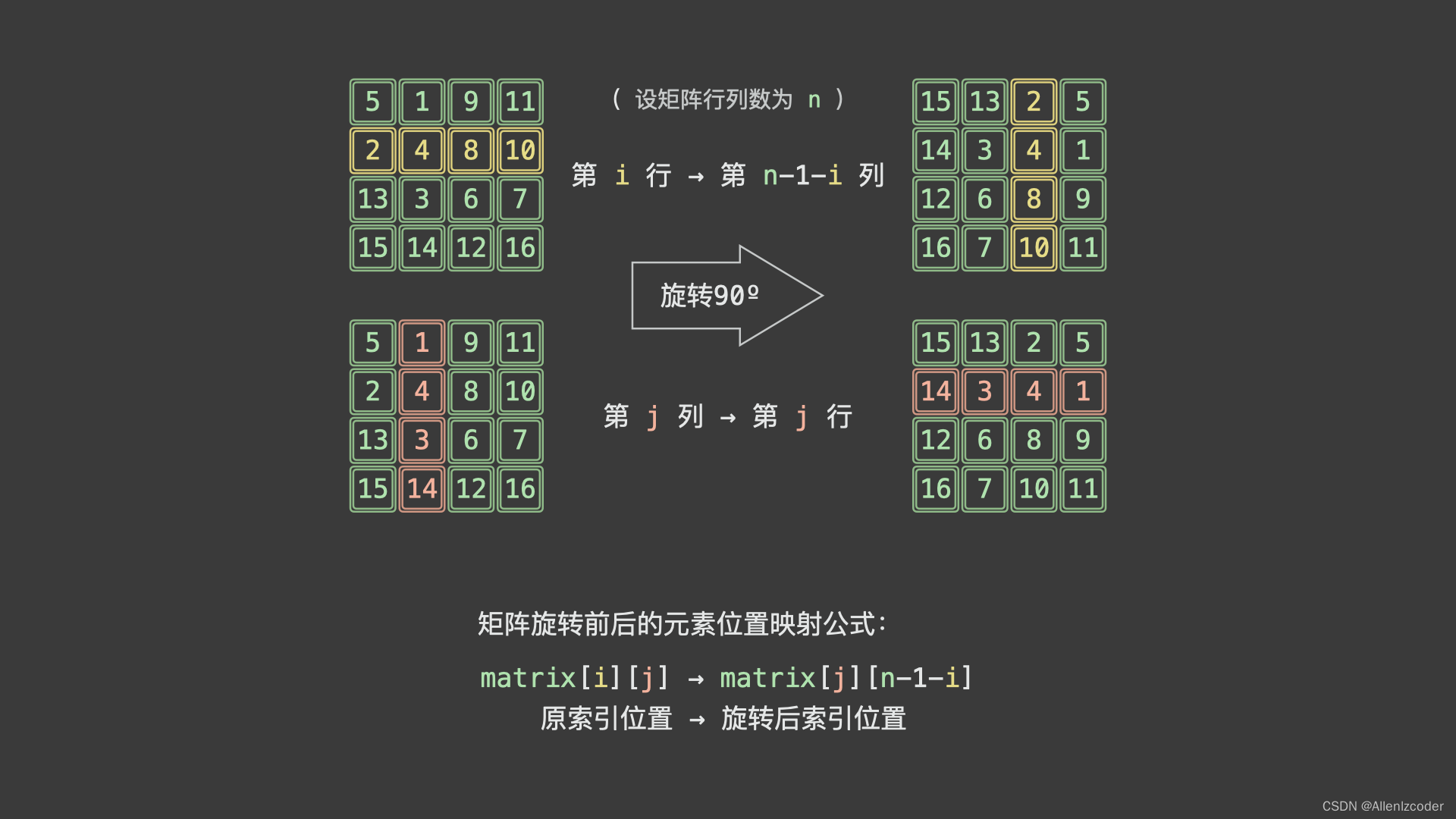 【重点】【矩阵】48.旋转图像