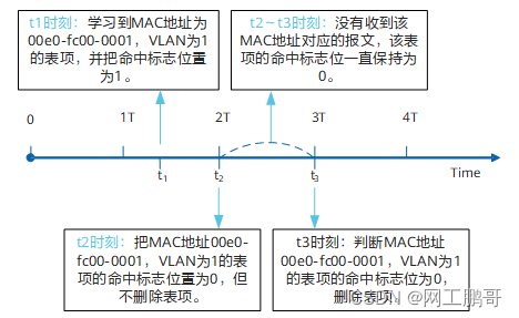 MAC地址学习和老化