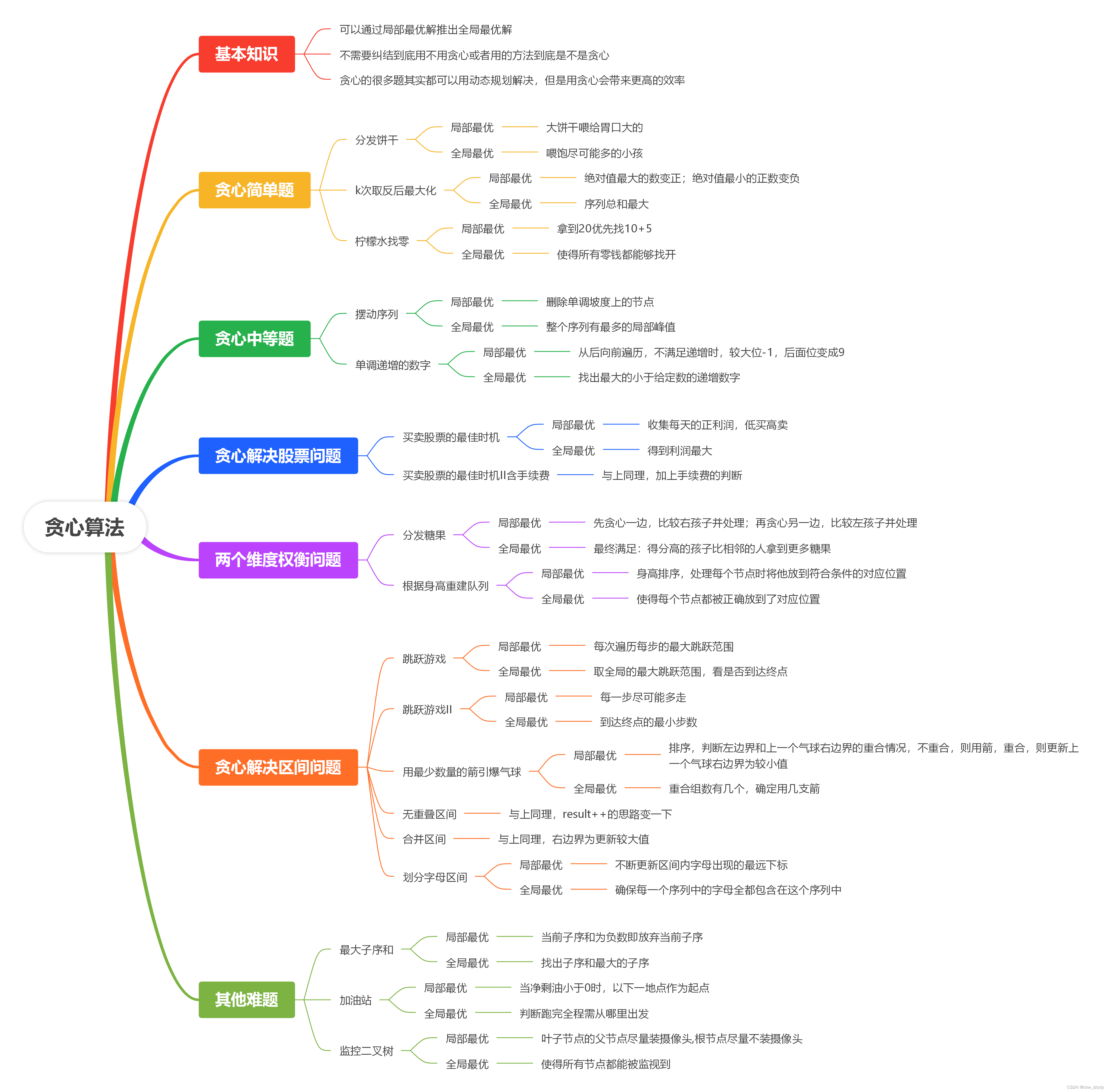 代码随想录算法训练营Day37 | LeetCode738.单调递增的数字、LeetCode968.监控二叉树、贪心算法总结