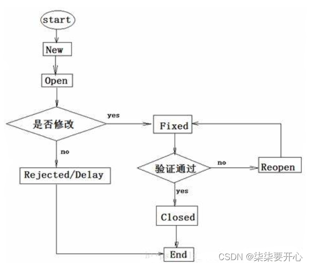 软件测试 基础（2）