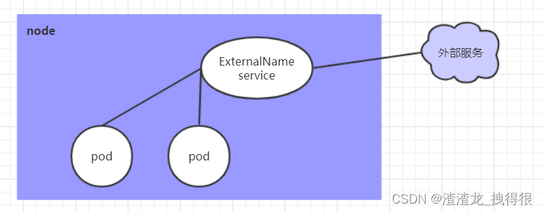 Kubernetes(K8s)Service详解-07