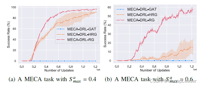 MECA-DRL-RG方法训练曲线