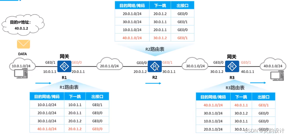 学习笔记——路由网络基础——路由转发