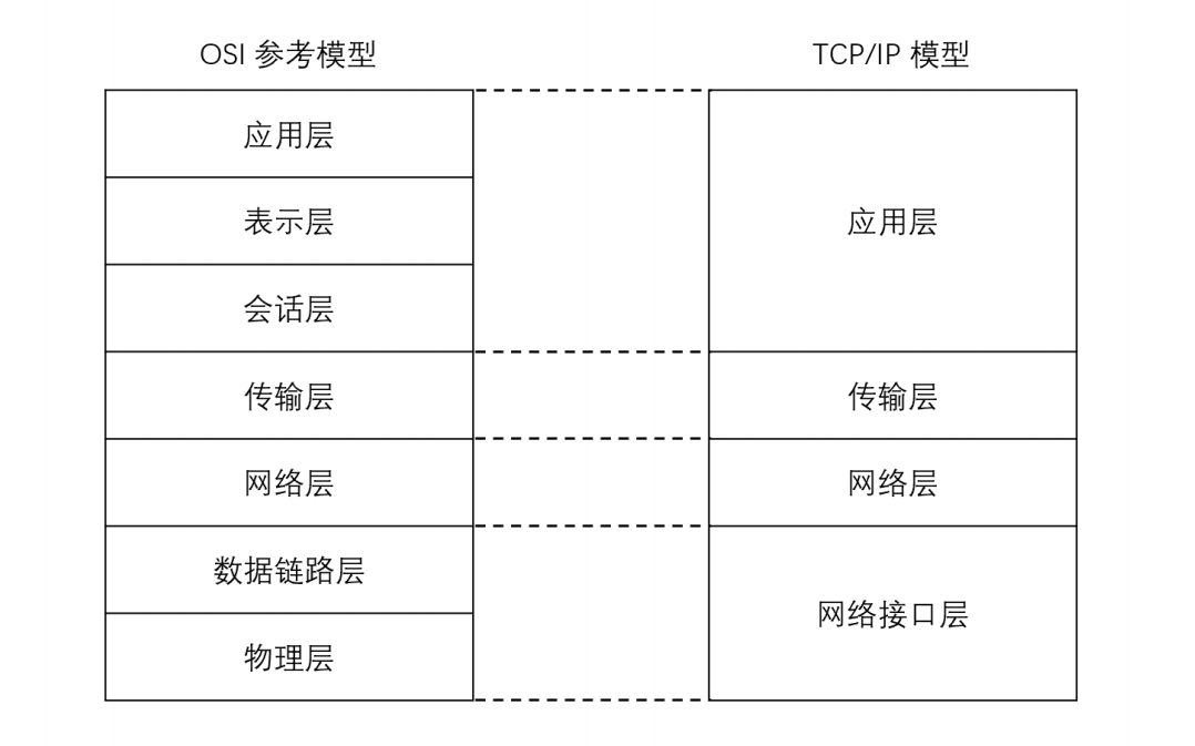 关于网络模型的笔记