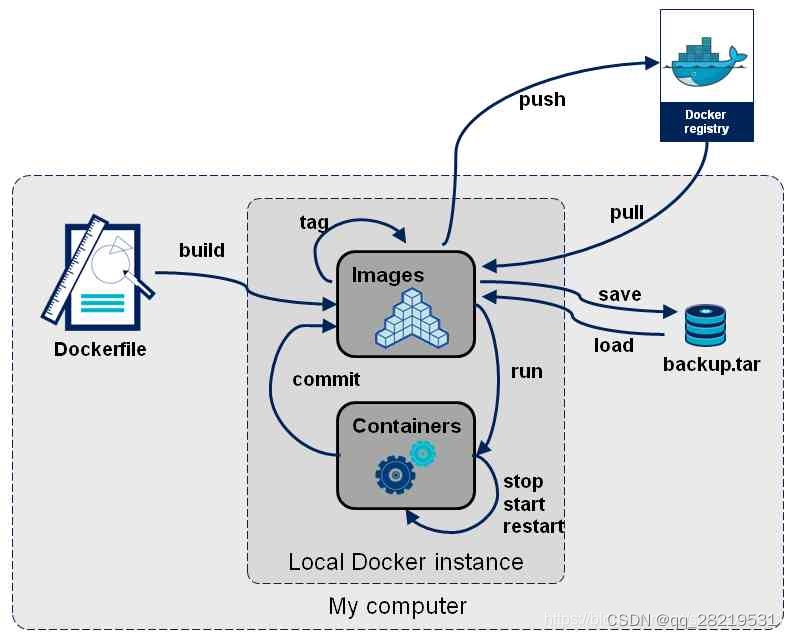 docker 基本用法及跨平台使用