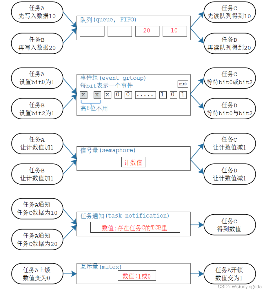 FreeRTOS学习——同步互斥