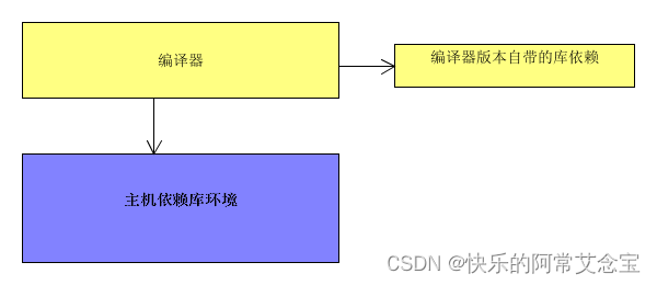 编译器存在自身要求的依赖库