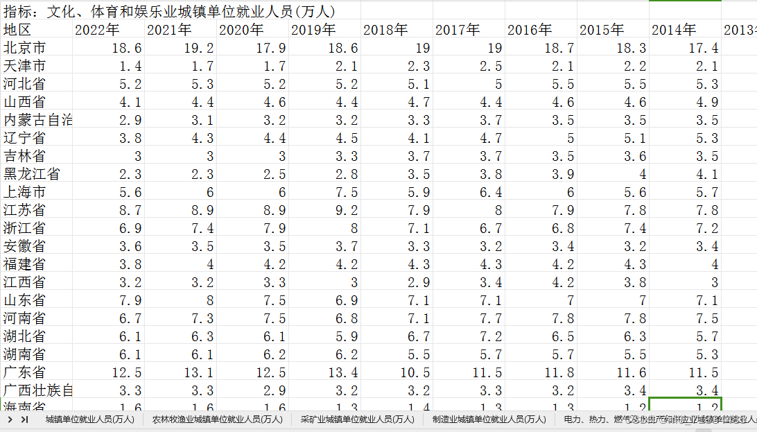 更新至2022年，2008-2022年按行业分城镇单位就业人员相关指标数据（20个指标）