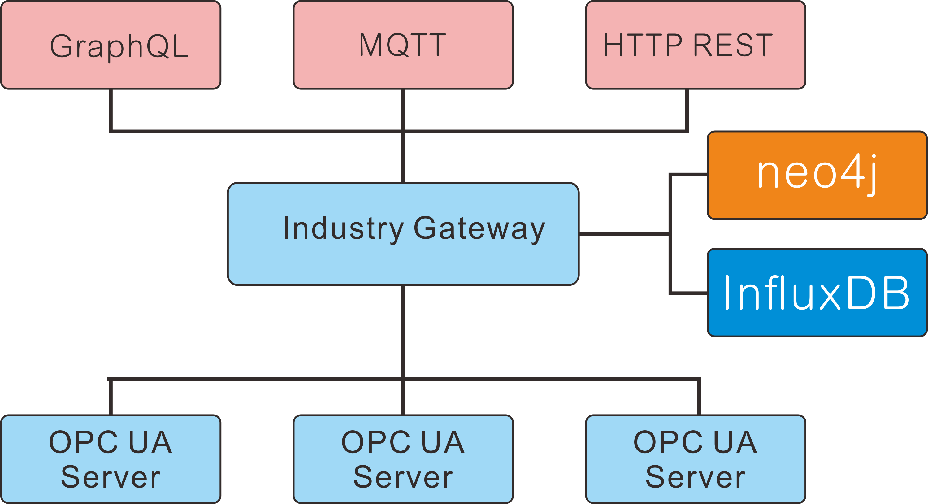 图数据库（neo4j)在工业控制中的应用