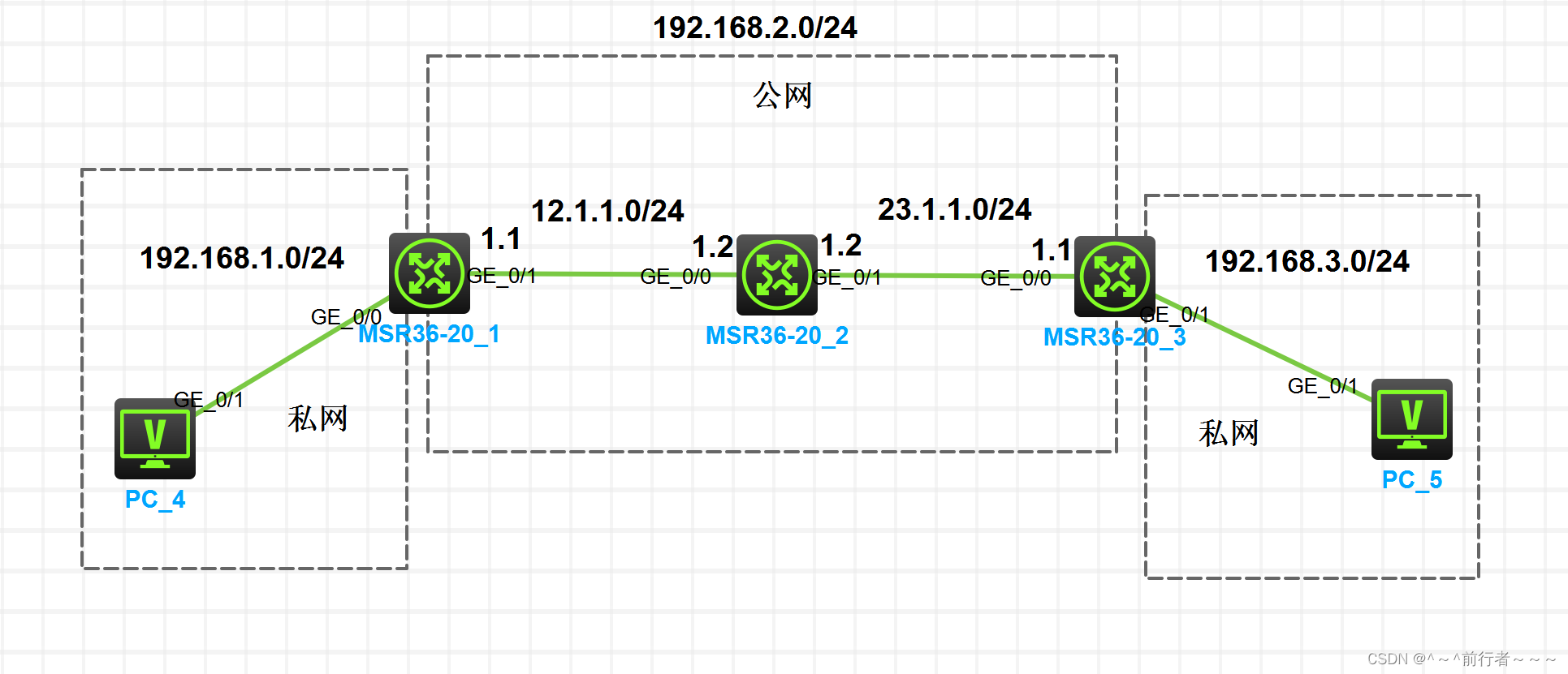 H3C之GRE VPN