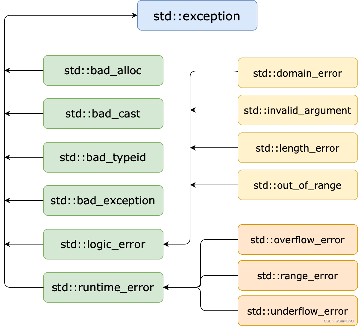 C++ 异常