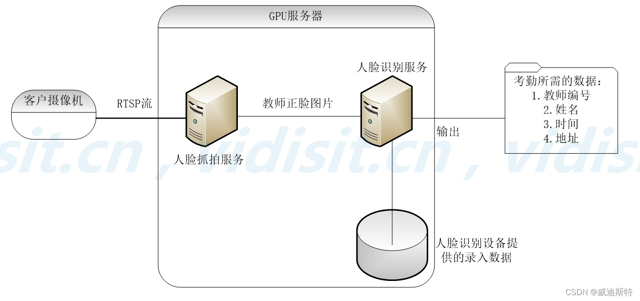 项目可行性方案：人脸识别实现无感考勤的项目技术可行性方案