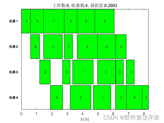 基于自适应遗传算法的车间调度matlab仿真,可以任意调整工件数和机器数,输出甘特图