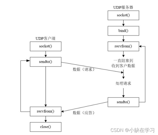 UDP编程流程（UDP客户端、服务器互发消息流程）