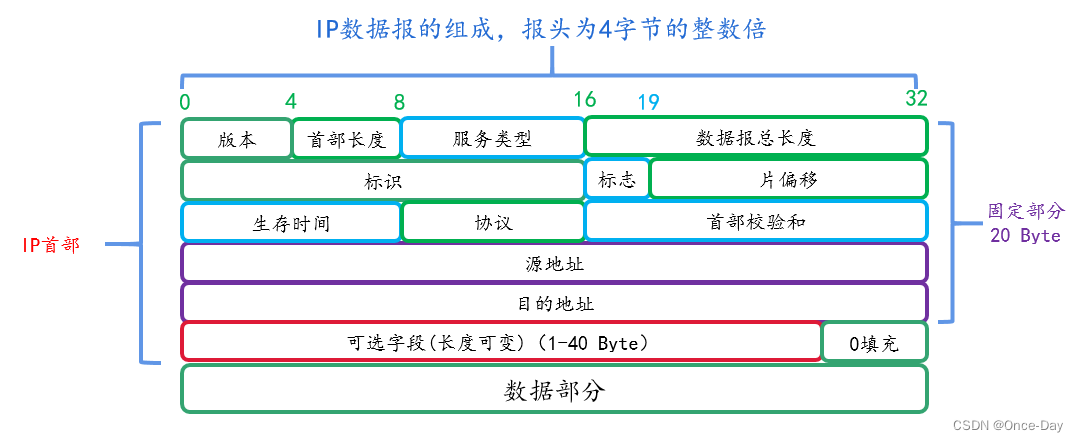 <span style='color:red;'>网络</span><span style='color:red;'>网络</span><span style='color:red;'>层</span><span style='color:red;'>之</span>(<span style='color:red;'>4</span>)<span style='color:red;'>IPv</span><span style='color:red;'>4</span>协议