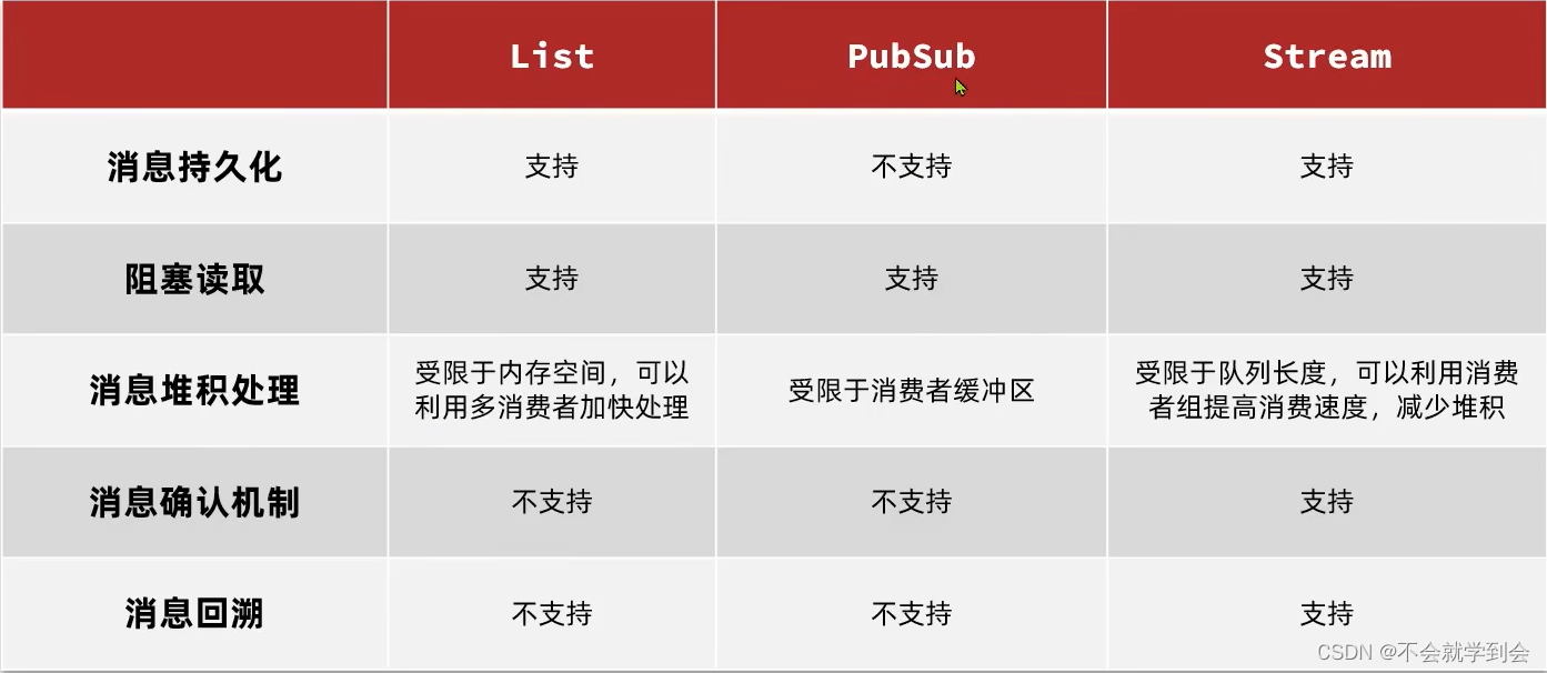 Java项目——黑马点评(优惠券秒杀7之Redis消息队列MQ实现异步秒杀)