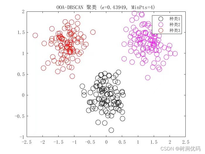 2023年算法OOA-DBSCAN聚类
