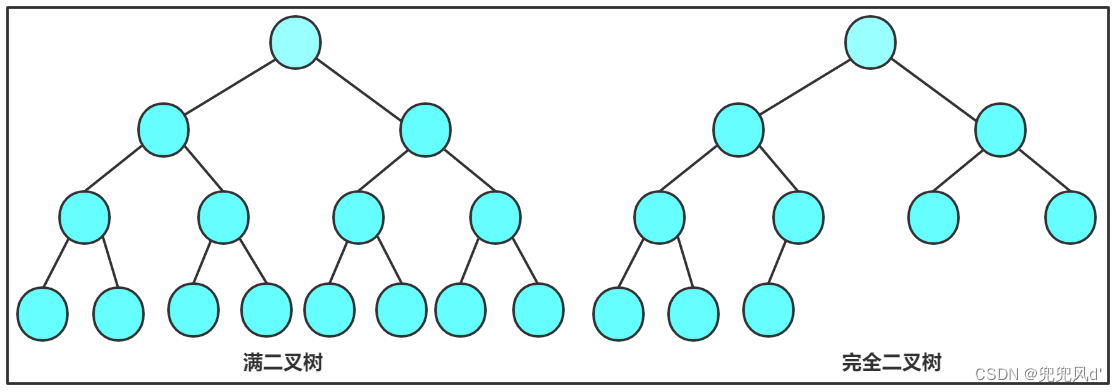 深入理解Java中的二叉树