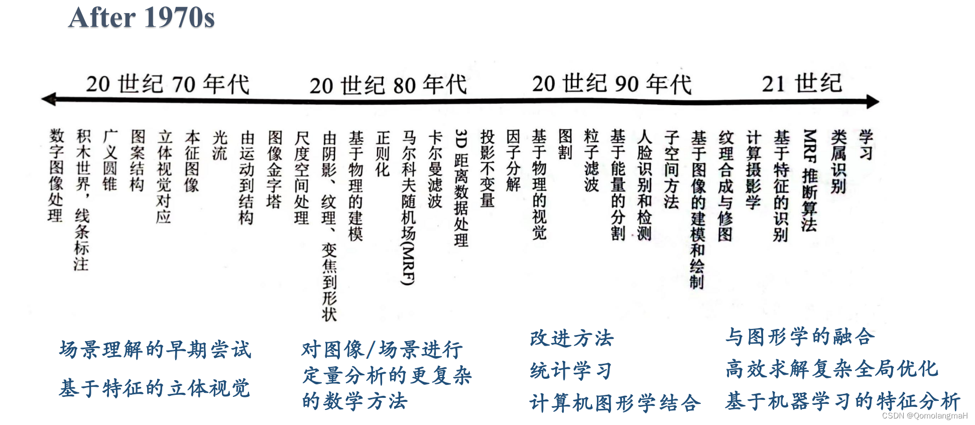 【计算机视觉】一、计算机视觉概述