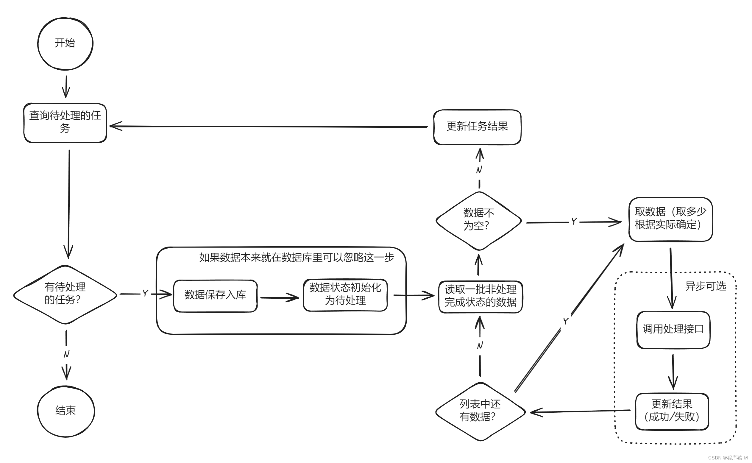 数据处理Job思路总结