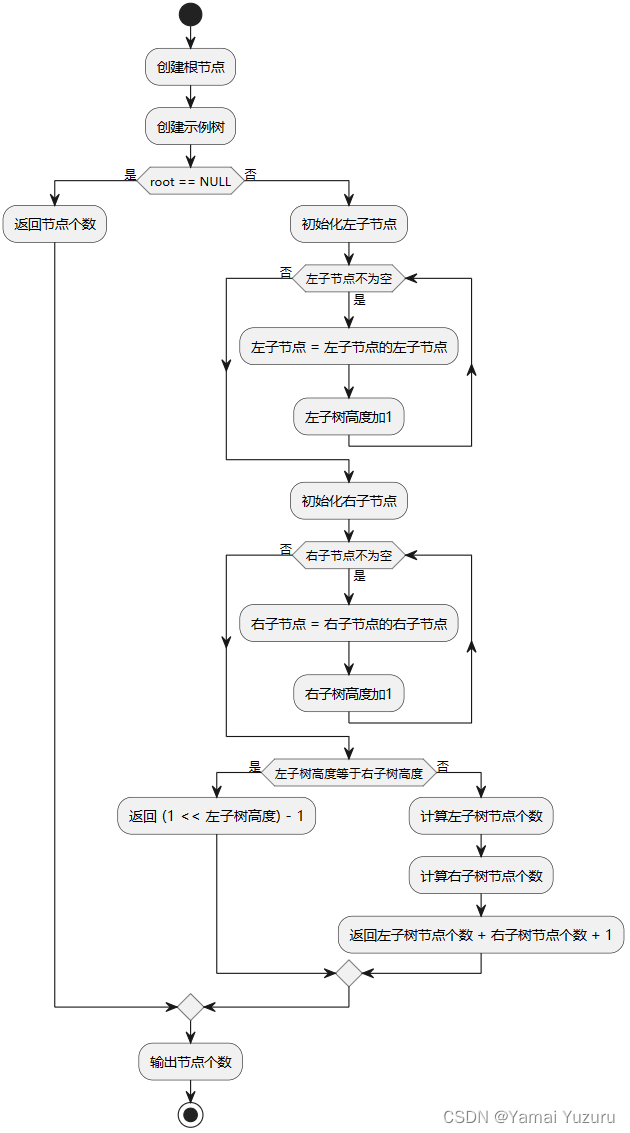 算法练习-<span style='color:red;'>二</span><span style='color:red;'>叉</span><span style='color:red;'>树</span><span style='color:red;'>的</span><span style='color:red;'>节点</span><span style='color:red;'>个数</span>【<span style='color:red;'>完全</span>/普通<span style='color:red;'>二</span><span style='color:red;'>叉</span><span style='color:red;'>树</span>】（思路+流程图+代码）