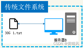 传统文件存储