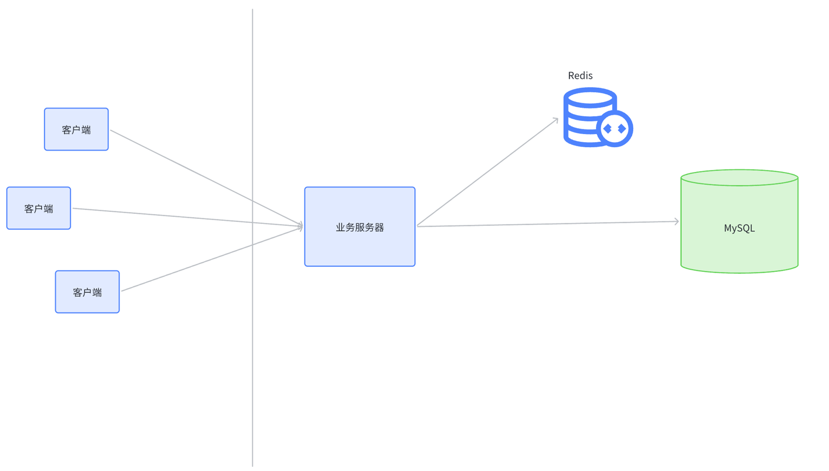 Redis 缓存(Cache)