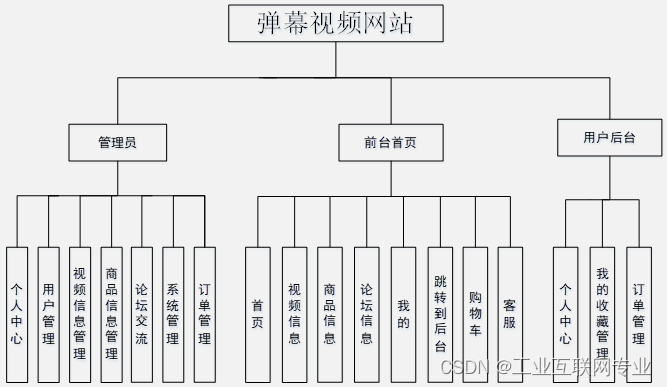 基于SSM+Jsp+Mysql的弹幕视频网站