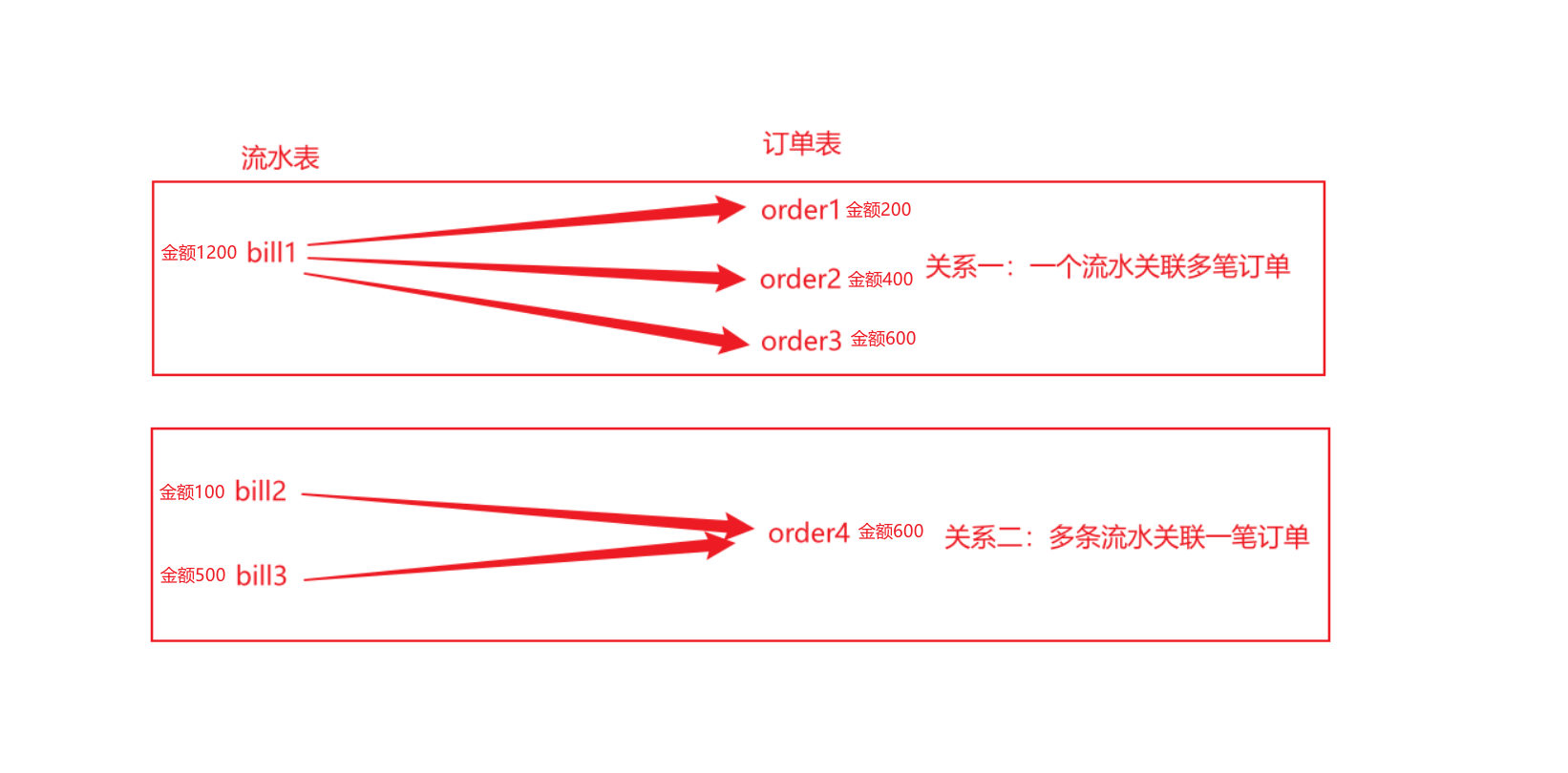 需求：多笔流水的金额分配给多个订单，确保流水总金额和订单总金额一致