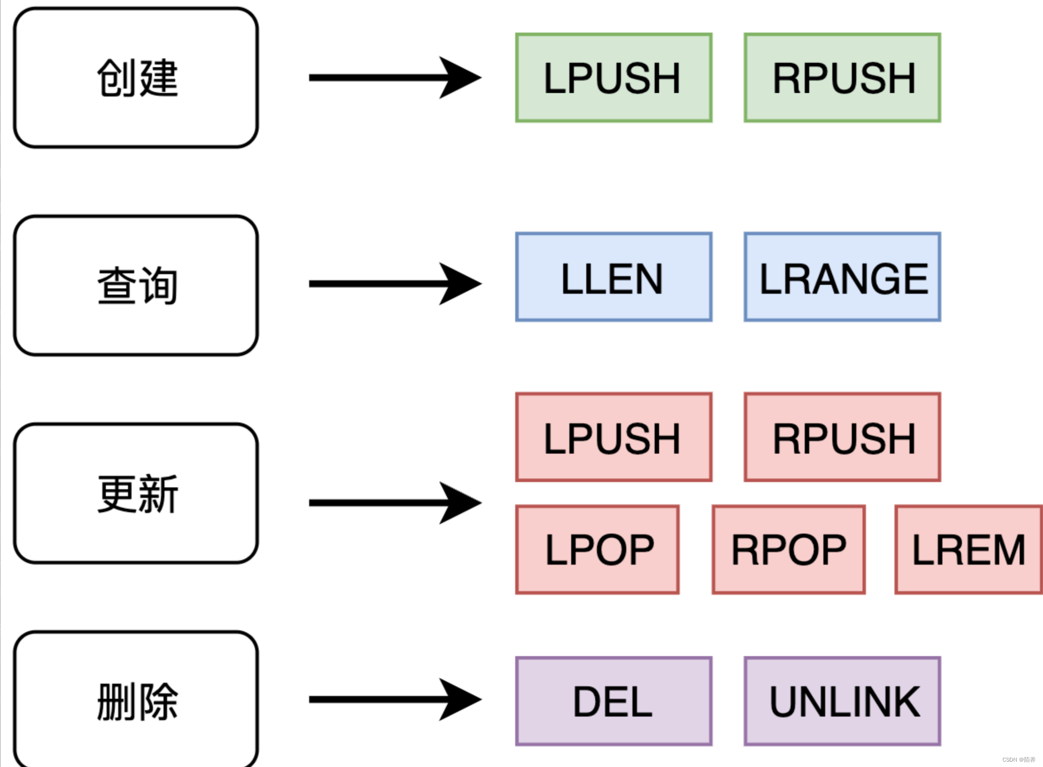 <span style='color:red;'>redis</span><span style='color:red;'>对象</span>list