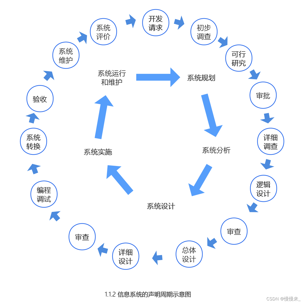 信息系统项目管理师（高项）—学习笔记