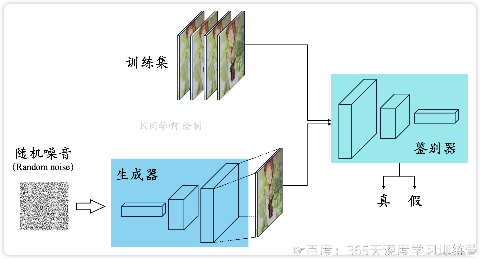 GAN模型结构示意图