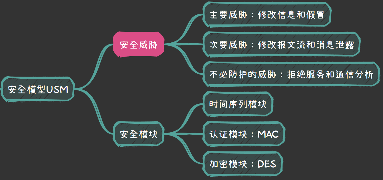 《计算机网络管理》第五章 管简单网络管理协议思维导图