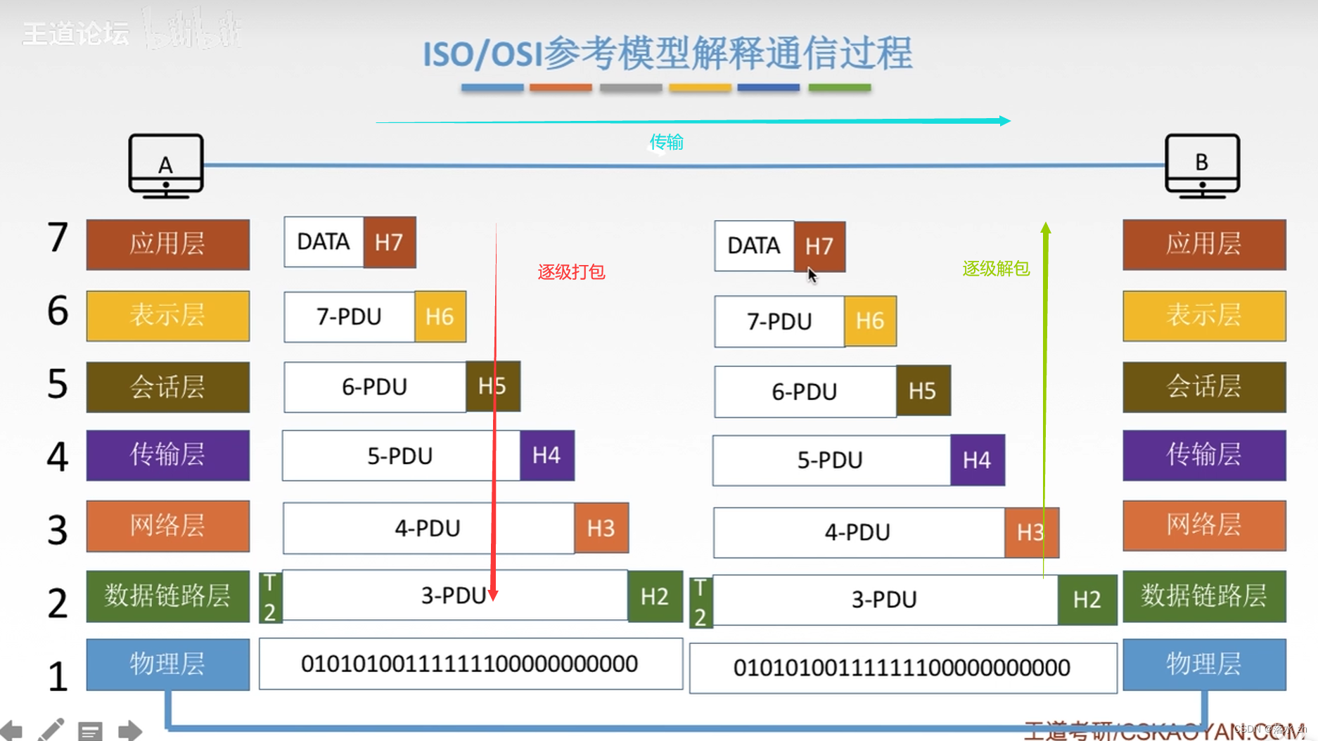 计算机网络——OSI网络层次模型