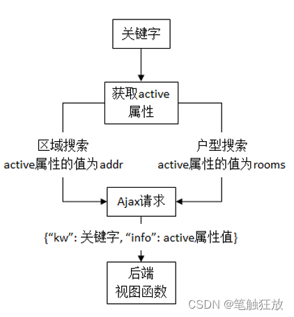 第7章 智能租房——首页