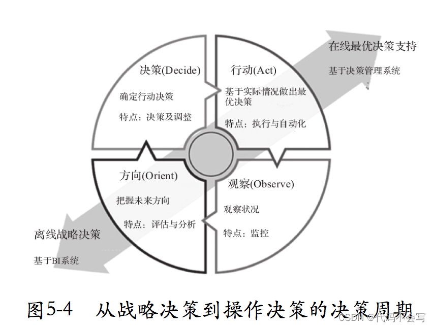 读书笔记-增强型分析：AI驱动的数据分析、业务决策与案例实践