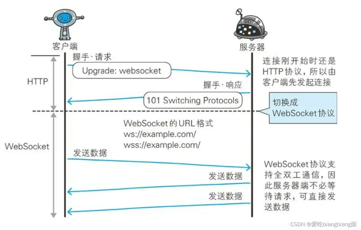 WebSocket入门介绍及编程实战
