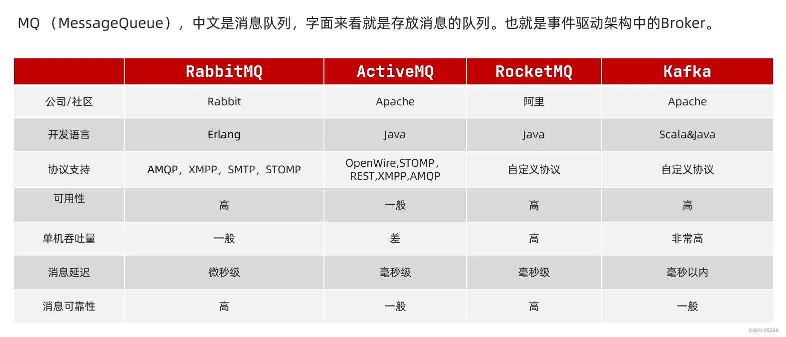 初识MQ-同步异步