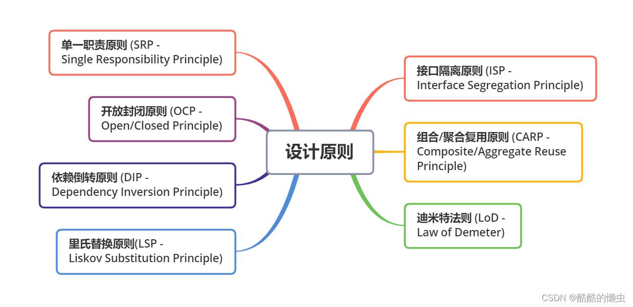 设计模式——<span style='color:red;'>七</span><span style='color:red;'>大</span>设计<span style='color:red;'>原则</span>