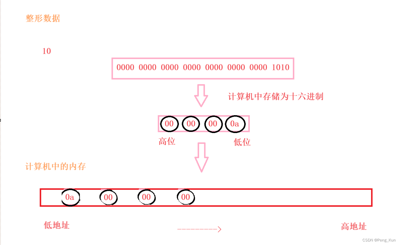 小端字节序