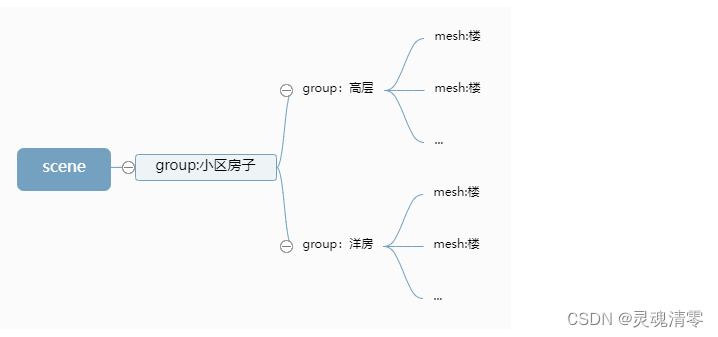 three 层级模型