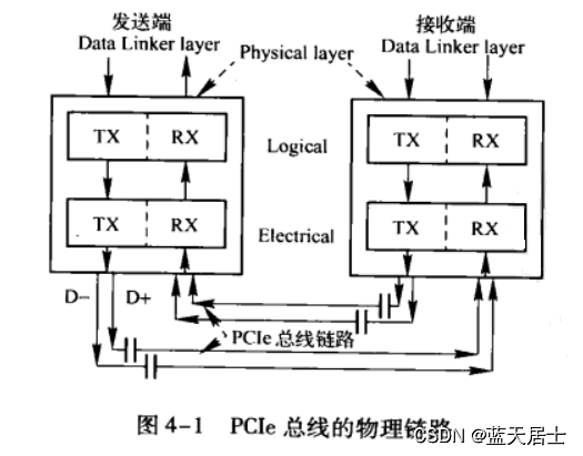《PCI Express体系结构导读》随记 —— 第II篇 第4章 PCIe总线概述（8）