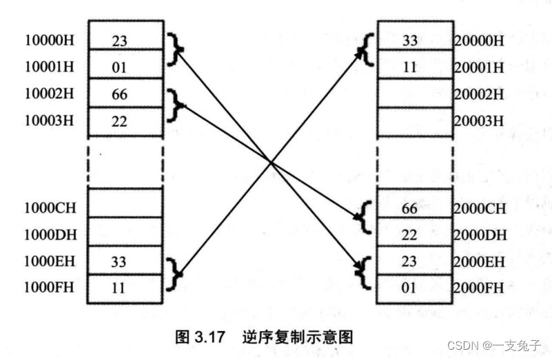 《汇编语言》第3版 （王爽）检测点3.2解析