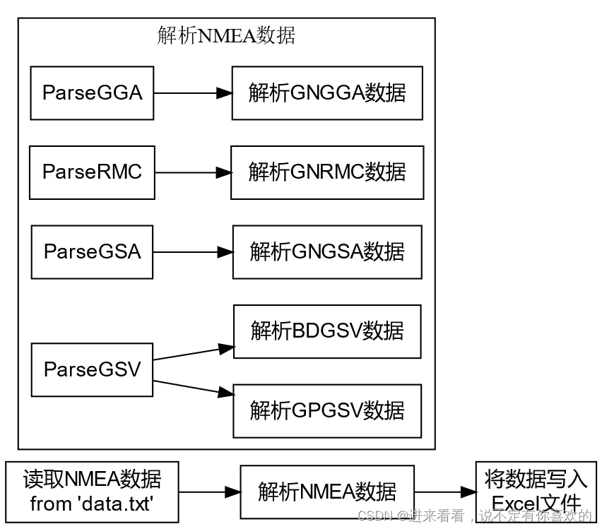 选择 GPS 时刻